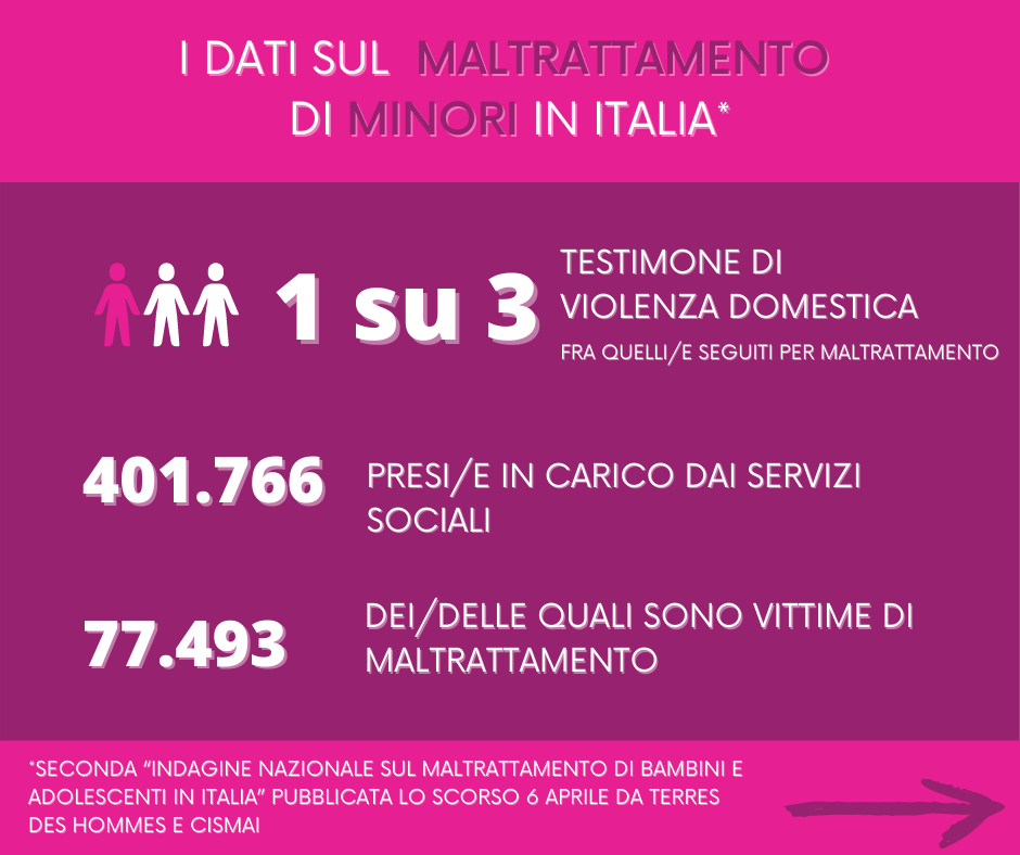 Seconda indagine sul maltrattamento di minori in Italia: violenza assistita seconda forma di maltrattamento più diffusa    